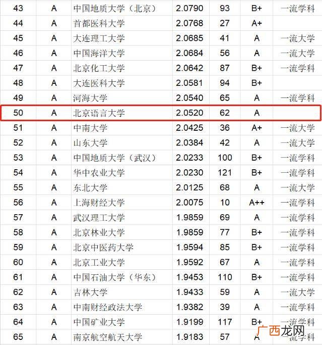 北京语言大学是211吗,北京语言大学是几流大学？