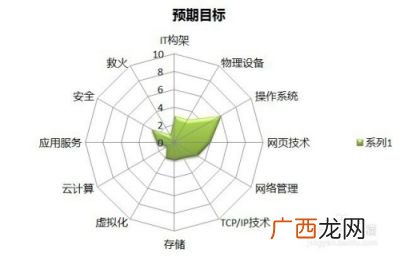 雷达图怎么做,如何在word中制作雷达图？