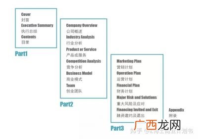 商业计划书怎么写,数字化项目商业计划书如何写？