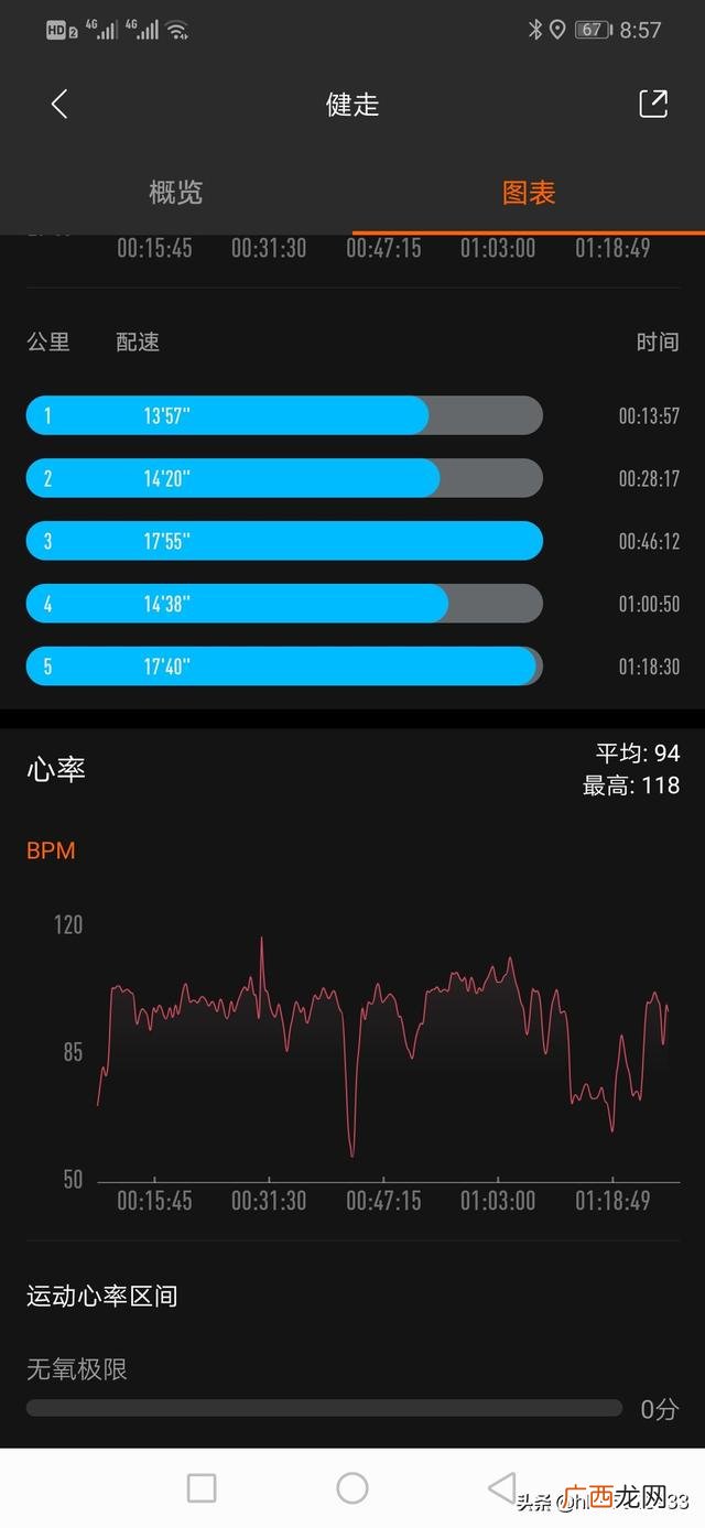 走路能减肥吗,每天坚持走五公里路能减肥吗？