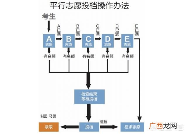 平行志愿录取规则,平行志愿是怎么录取的？