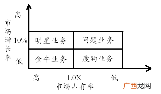 简述波士顿矩阵分析法,波士顿矩阵四种产品对应的策略？