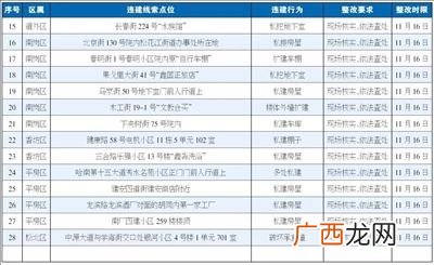 整改时限怎么填写,什么是自查自纠整改时限？