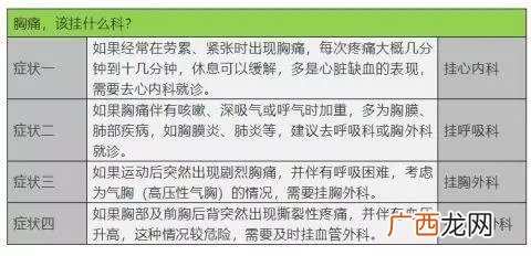 胸痛挂什么科,胸痛应该挂什么科？