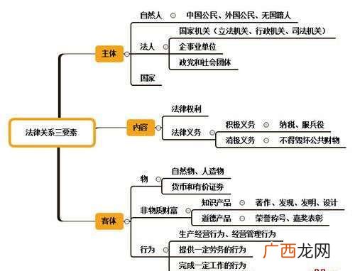 行政法律关系构成要素包括,法律关系都包括什么呀？
