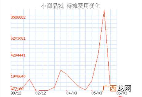 长期待摊费用包括哪些,如何计算长期待摊费用？
