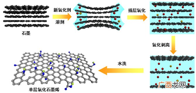 请教氧化石墨烯和氧化石墨的区别,氧化石墨烯亲水还是疏水？