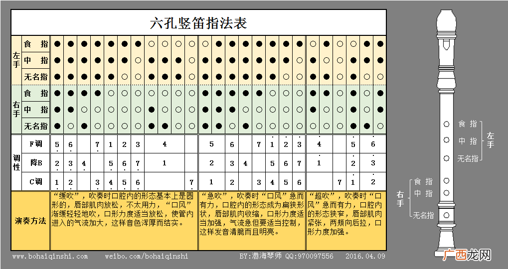 六孔竖笛的指法,六孔竖笛的D调指法？