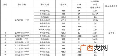 中考多少分可以上高中,中考要多少分才能上一个普通的高中？