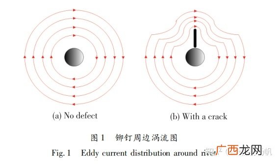 涡流是怎样形成的有什么作用,涡流产生的原因？