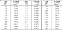 常温常压和标准状况一样吗,标况和常温常压各适用于什么条件？
