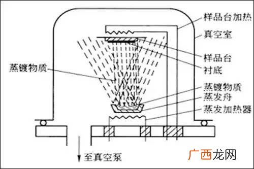 PVD真空镀膜原理是什么,cvd镀钛原理？