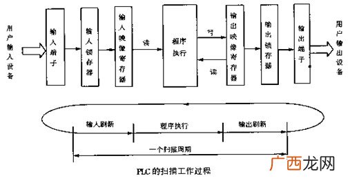 可编程控制器定义是什么,可编程控制器的定义是什么？