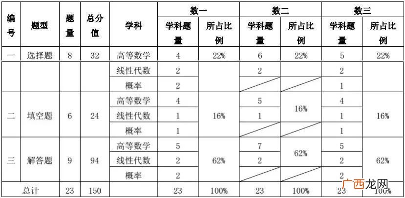 考研的分数构成,考研的单科满分是多少分？
