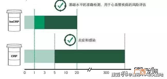 hs_CRP是什么,医学电子数据有什么？