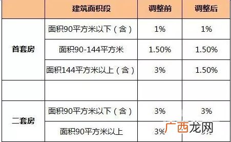 房产契税怎么算,第三套房子的契税怎么算？