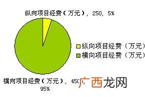 课题纵向和横向有什么区别,联合实验室课题算不算横向课题？