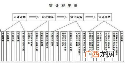 审计程序主要包括哪几个阶段,三大总体审计程序是什么？