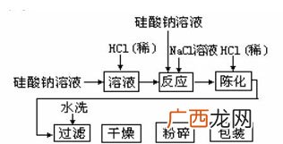 溶胶的制备方法有哪些,硅溶胶加什么能形成膜？