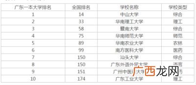 广东一本大学有哪些学校,广东的一本大学有哪些？