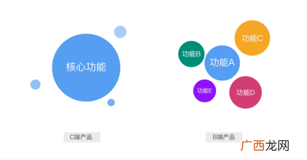 c端b端是什么意思,C端和B端分别是什么？