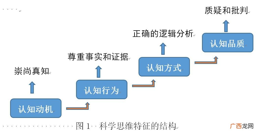 怎样认识科学思维,科学思维名言加解析分析？