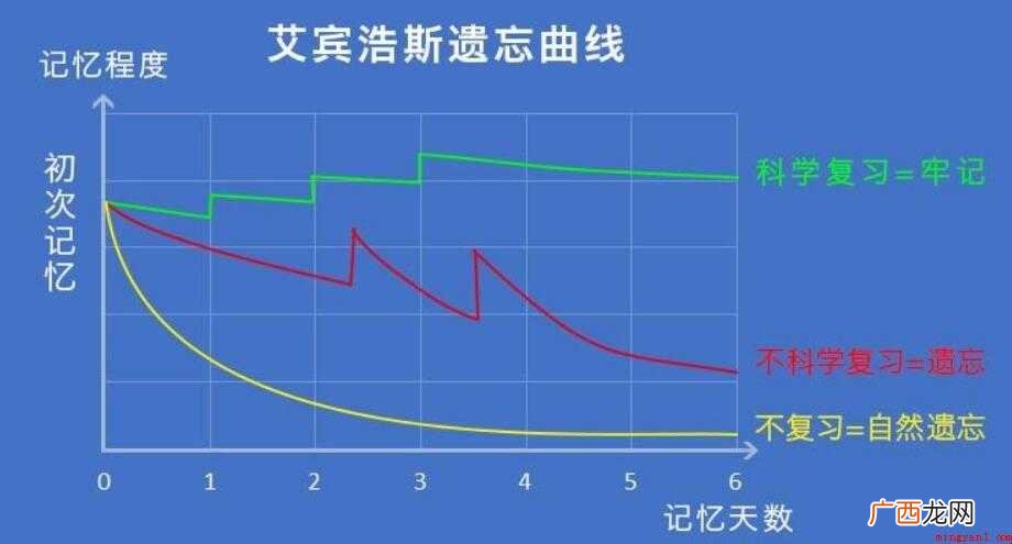 德国心理学家遗忘曲线是什么 遗忘曲线是什么