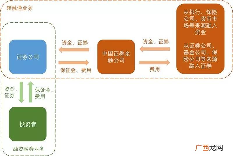 转融通业务是什么意思,融转通具体啥意思?