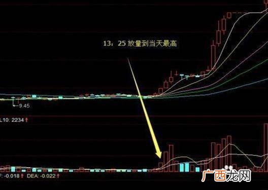 尾盘放量拉升意味着什么,尾盘集合竞价放量拉升意味着什么？