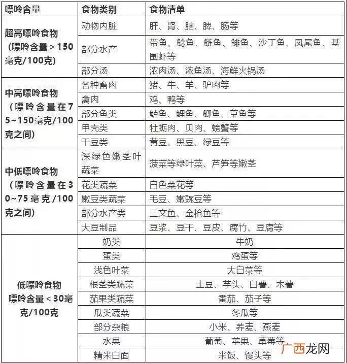 尿酸高不能吃什么食物一览表,尿酸偏高不能吃什么东西？