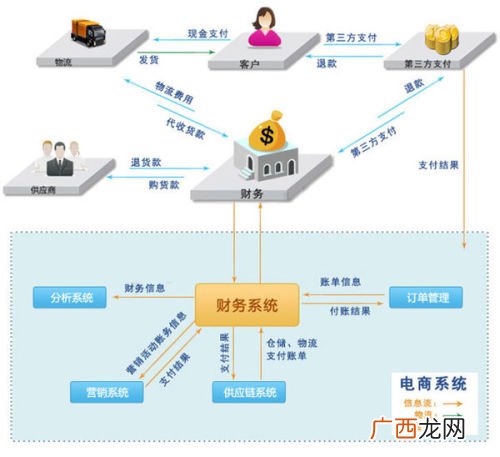 电子商务系统有哪些,电子商务系统的含义是什么？