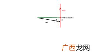向量投影怎么求,平面向量投影公式？