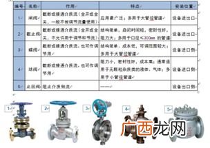 阀门的种类各是作用于什么地方,阀门按结构分为哪些？