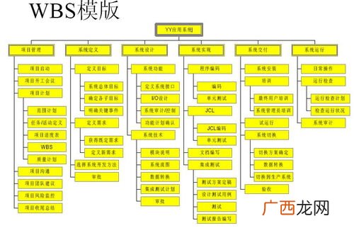 wbs是什么,WBS、PERT及CPM是什么意思？