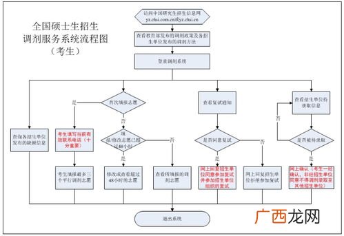 考研流程具体是怎样的,考研一共有几个步骤?需要准备写什么?