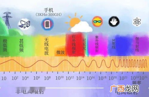 生活中哪些是电离辐射,电离辐射可分为哪两大类？