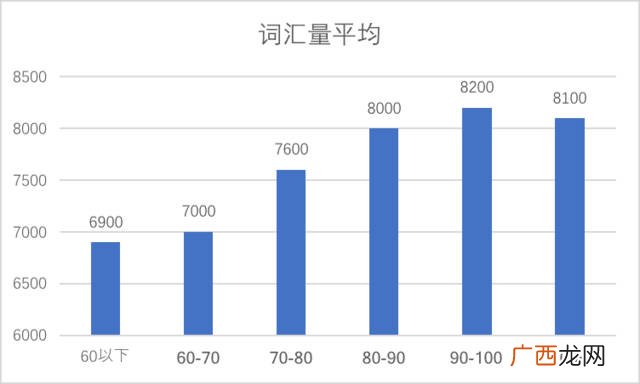 托福词汇量要多少,词汇量6000左右,托福能靠多少?