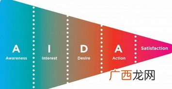 什么是AIDA法则,艾达法则？