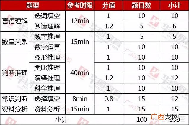 广东省考行测时间,广东省考往年行测的各部分分值是多少呢？
