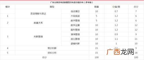 广东省考行测时间,广东省考往年行测的各部分分值是多少呢？