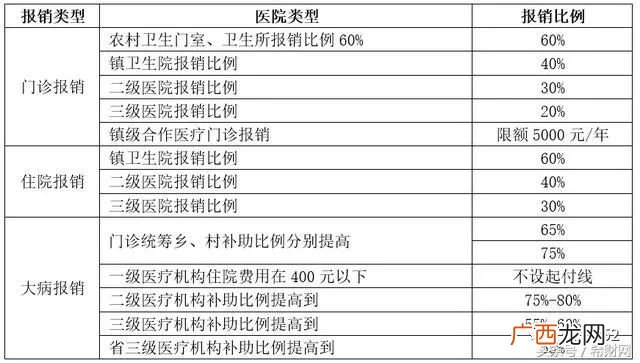 新农合报销比例是多少,2022年新农合报销比例及报销范围？