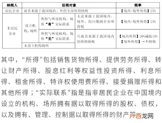 企业分为居民企业和什么企业,一般一家公司要交哪些税?税率是多少？