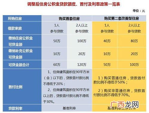 上海市住房公积金贷款额度是多少,2021年上海最低公积金交多少?