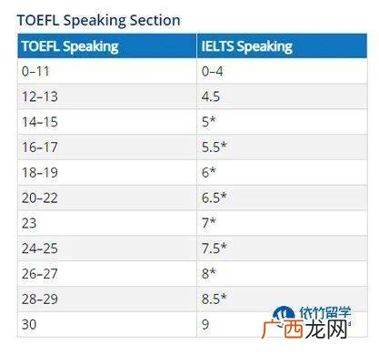 托福各个部分的分数是多少,请问托福80分大概是个什么水平？