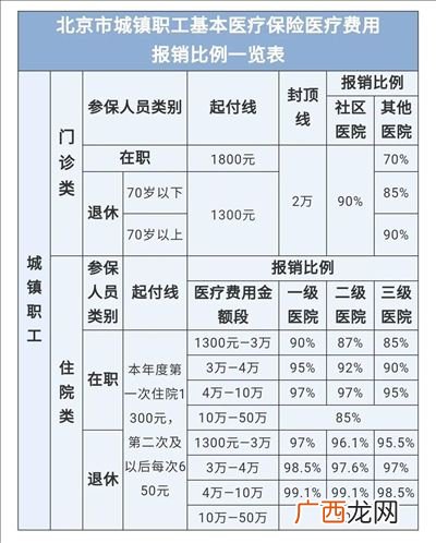 住院报销比例怎么计算,医保中住院费用是如何计算的？