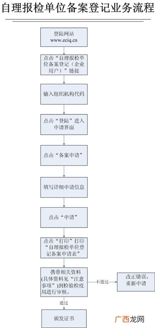 报关手册的备案流程,报关行的操作流程是怎么样的？