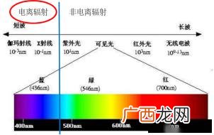 电离辐射是指什么,太阳光是什么辐射？