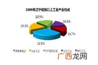 食品加工业是第几产业,制造业六大行业？