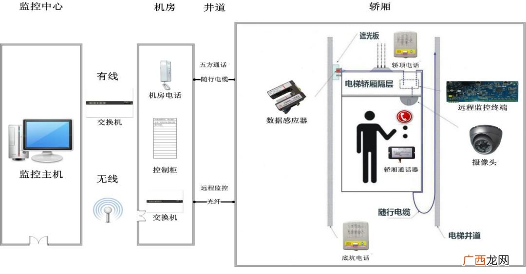 电梯五方通话是哪五方,电梯五方对讲是哪几方？