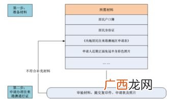港澳通行证过期且丢失怎样补办,汽车脱审两年了而且行车本也丢了怎么办？